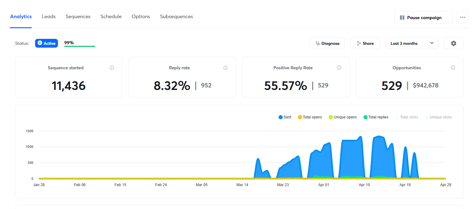 SaaS Signup Trial Offer Analytics