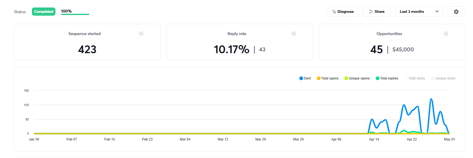 SaaS / Tech (Video Production) Analytics